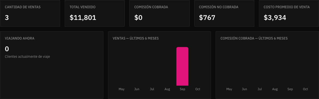 Resumen de Venselo: cantidad de ventas, total vendido, comisión cobrada y no cobrada, costo promedio de venta, clientes viajando ahora y gráficos de los últimos 6 meses