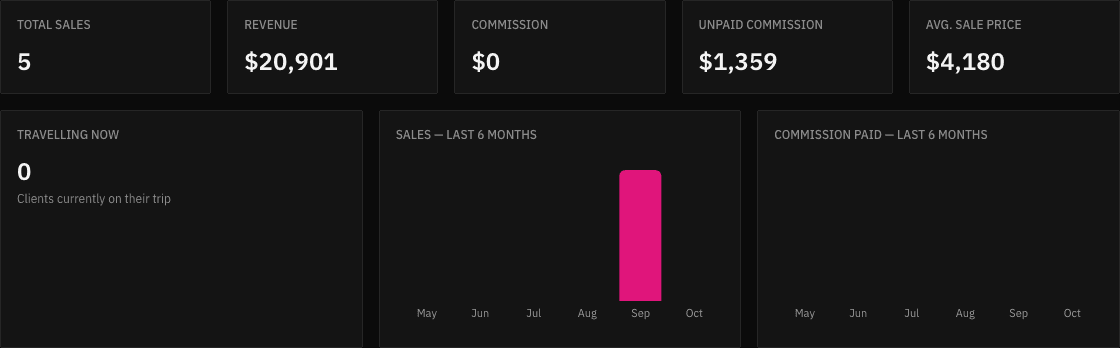 The Venselo Overview: total sales, revenue, commission, unpaid commission, average sale price, clients travelling now and charts for the last six months